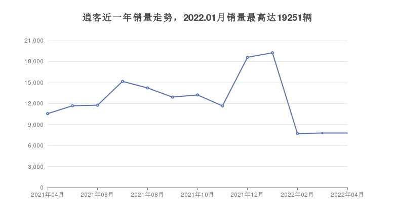 逍客近一年销量走势，2022.01月销量最高达19251辆