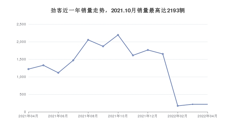 劲客近一年销量走势，2021.10月销量最高达2193辆