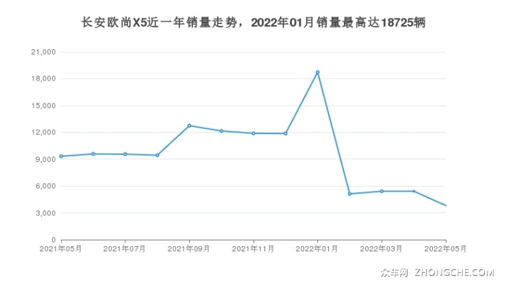 长安欧尚X5近一年销量走势，2022年01月销量最高达18725辆