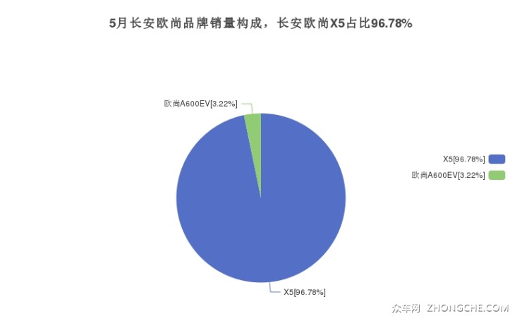 5月长安欧尚品牌销量构成，长安欧尚X5占比96.78%