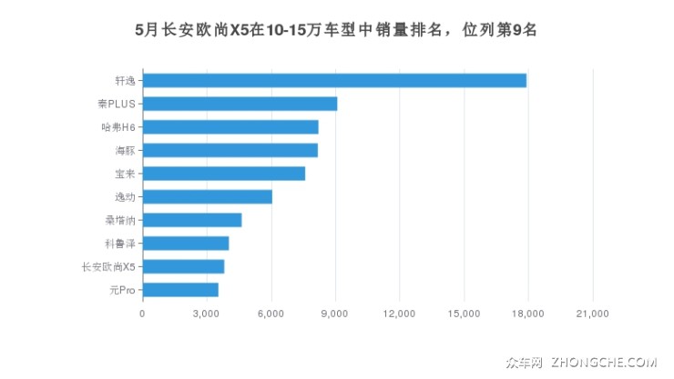 5月长安欧尚X5在10-15万车型中销量排名，位列第9名