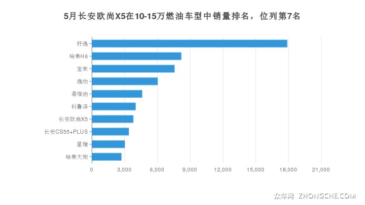 5月长安欧尚X5在10-15万燃油车型中销量排名，位列第7名