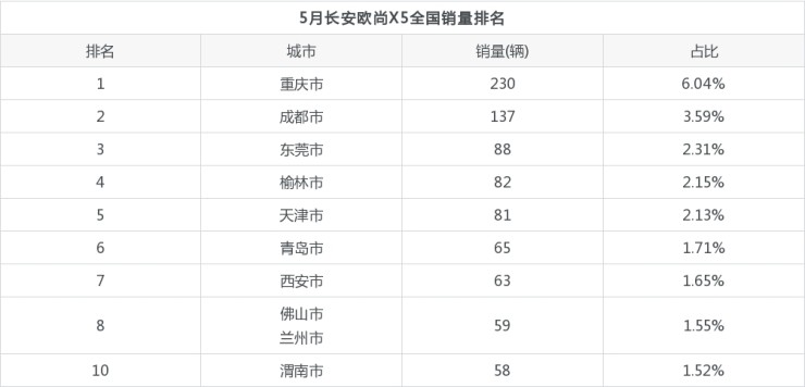 5月suv销量排行榜2022_2018年12月suv销量排行_12月紧凑型suv销量排行