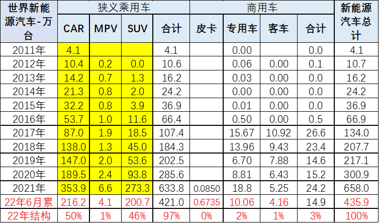 中国汽车流通协会：2022年上半年中国占世界新能源车份额59%