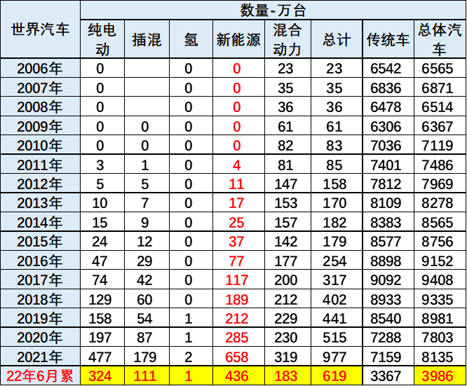 中国汽车流通协会：2022年上半年中国占世界新能源车份额59%