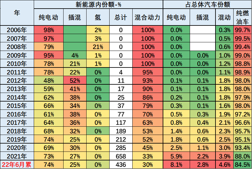 中国汽车流通协会：2022年上半年中国占世界新能源车份额59%