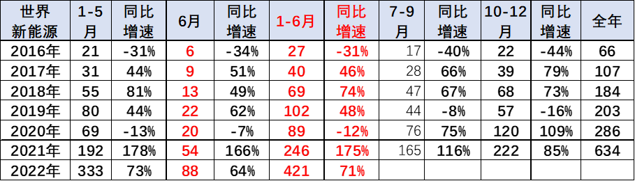 中国汽车流通协会：2022年上半年中国占世界新能源车份额59%