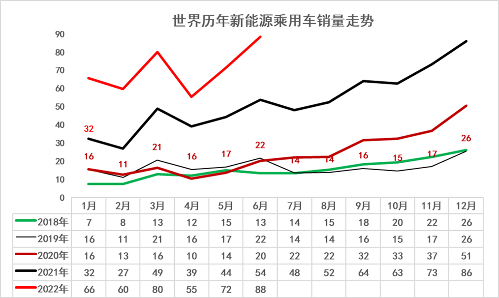 中国汽车流通协会：2022年上半年中国占世界新能源车份额59%