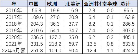 中国汽车流通协会：2022年上半年中国占世界新能源车份额59%