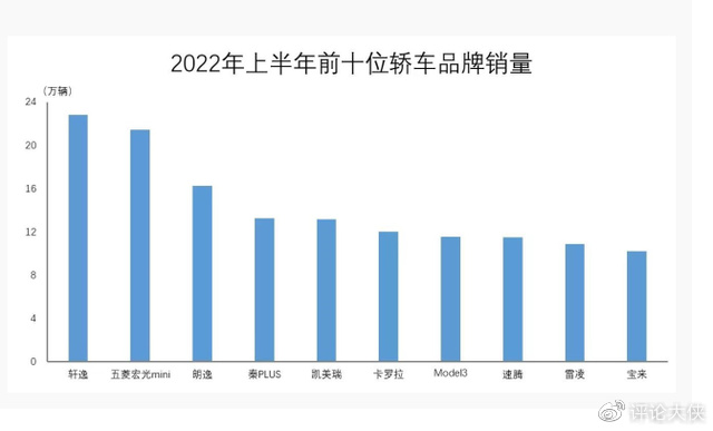 2022轿车销量_中国销量最好的轿车_一汽轿车奔腾销量