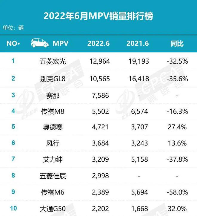 2022年上半年汽车品牌销量排行榜_新西兰护肤品牌销量榜_欧洲汽车品牌销量排行