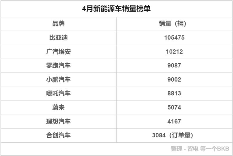 比亚迪电动车销量_销量榜 比亚迪_汽车4月销量排行榜2022比亚迪