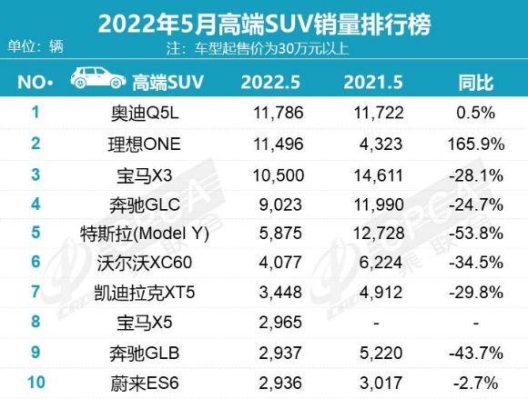 5月suv销量完整榜2018_2018年3月suv销量排行_2022年5月suv销量排行榜