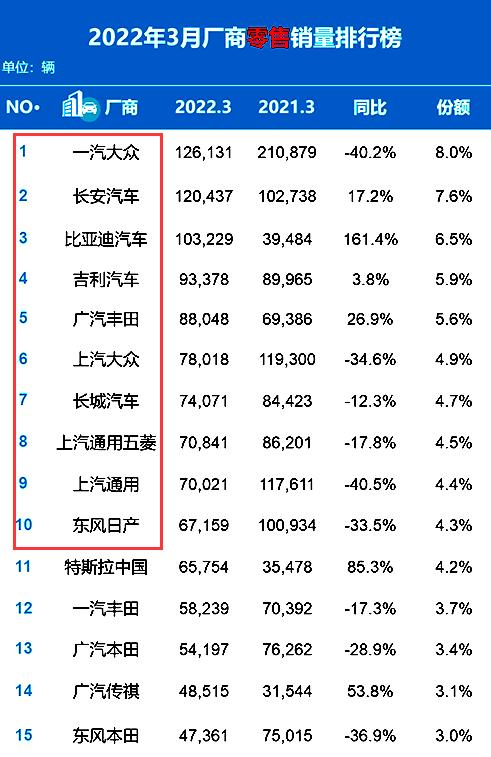 排名又有大变动！3月汽车销量出炉