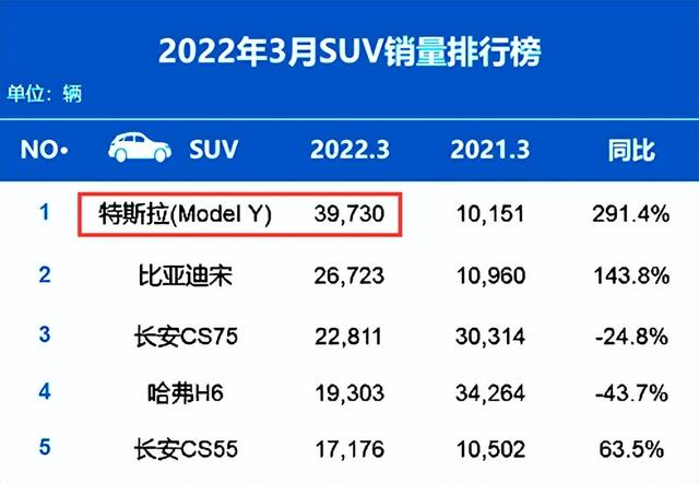 排名又有大变动！3月汽车销量出炉