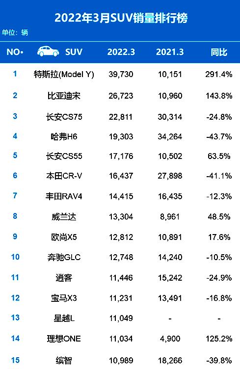 排名又有大变动！3月汽车销量出炉