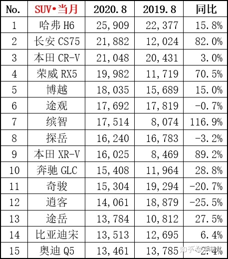 2022suv销量排行榜官方_suv进口车销量排行_2016年suv销量排行