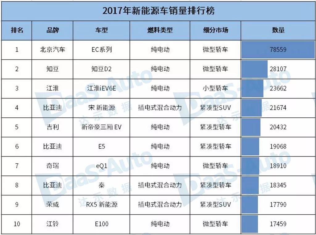 汽车排行榜销量排行新能源_6月份汽车suv销量排行_2017年1月新番销量排行