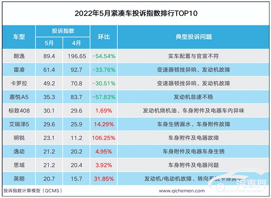 热销车型悉数上榜 2022年5月紧凑车投诉指数排行