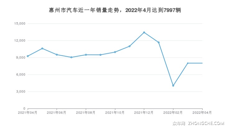 惠州市汽车近一年销量走势，2022年4月达到7997辆