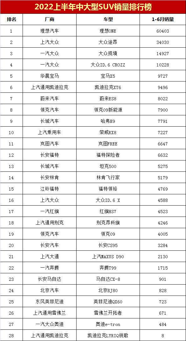 大型豪华suv销量排行_20万左右b级车销量排行_中大型车销量排行榜2022