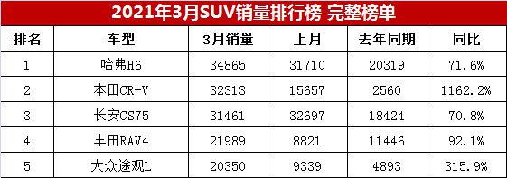 2017年6月suv销量排行_2022suv3月销量排行榜_20174月suv销量排行