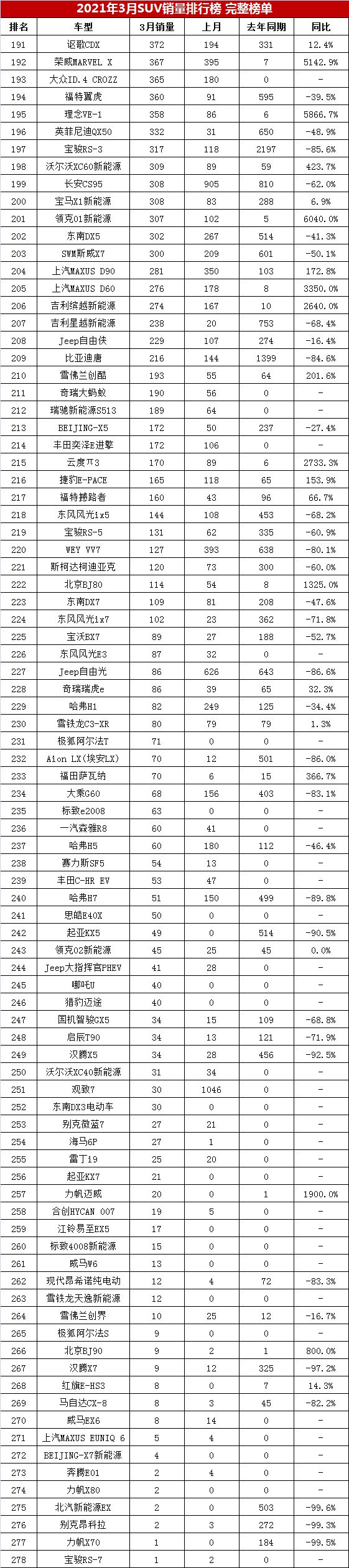 2017年6月suv销量排行_2022suv3月销量排行榜_20174月suv销量排行