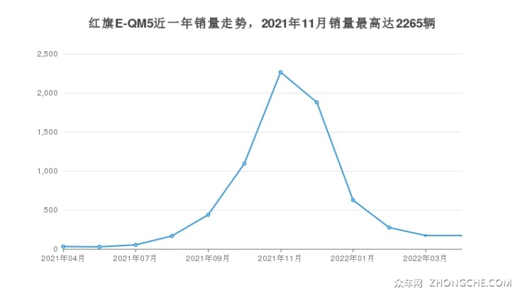 红旗E-QM5近一年销量走势，2021年11月销量最高达2265辆