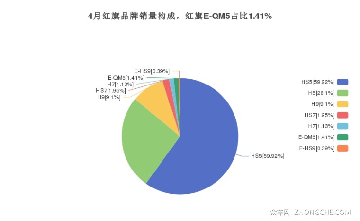 4月红旗品牌销量构成，红旗E-QM5占比1.41%