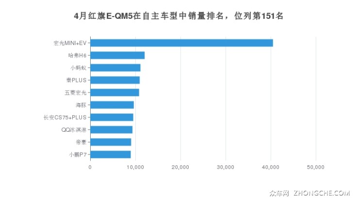 4月红旗E-QM5在自主车型中销量排名，位列第151名