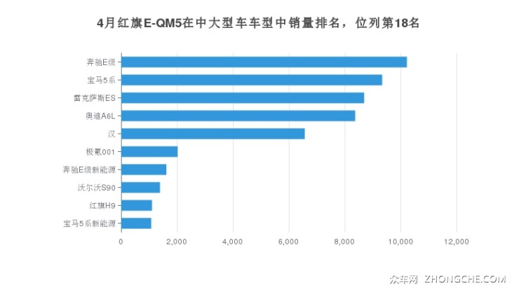 4月红旗E-QM5在中大型车车型中销量排名，位列第18名