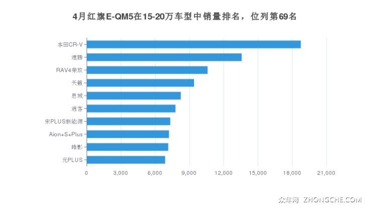 4月红旗E-QM5在15-20万车型中销量排名，位列第69名