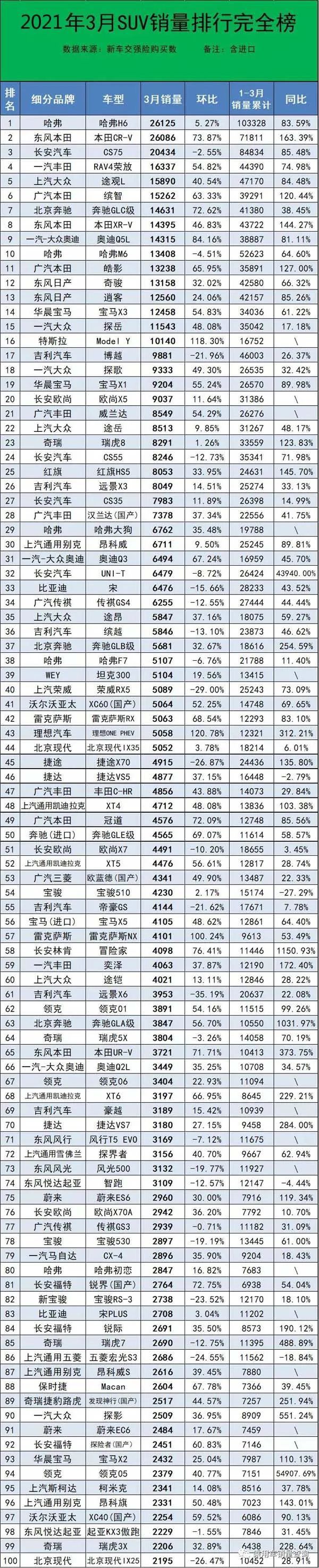 2018年9月suv销量排行_2022suv3月销量排行榜_12月suv销量排行