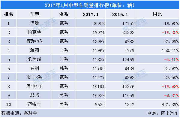 2022年中型车销量排行_紧凑型车销量排行_2018年6月份b级车销量排行