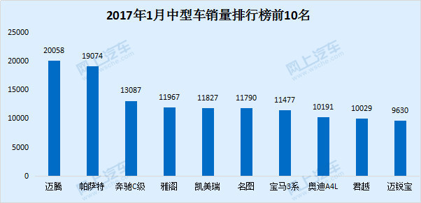 2018年6月份b级车销量排行_2022年中型车销量排行_紧凑型车销量排行