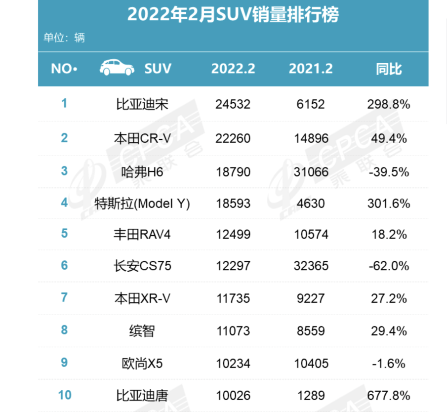 2月SUV市场上这10款车卖的最好！自主品牌车型占一半！