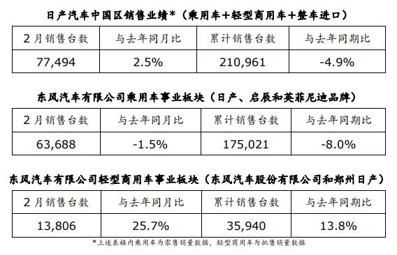 日产2月在华销量77494台 同比增长2.5%