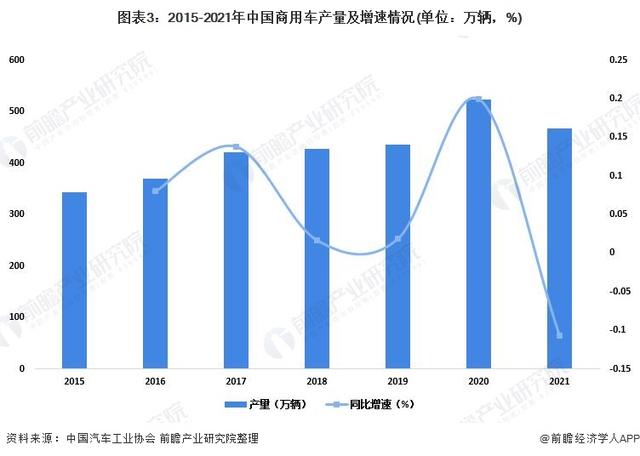 乘用车与商用车底盘_东风商用车图片_2022年商用车市场分析