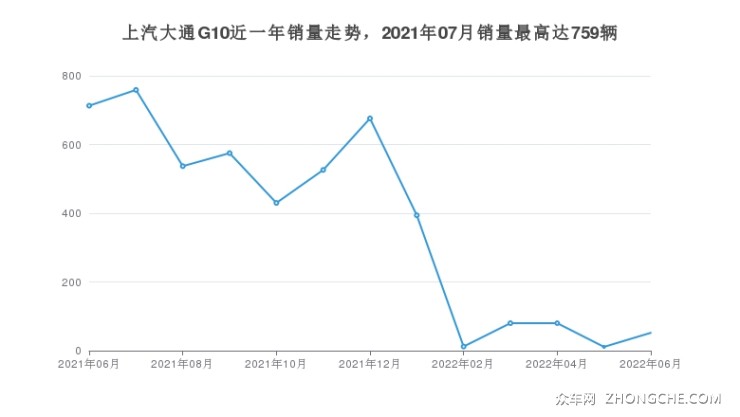 上汽大通G10近一年销量走势，2021年07月销量最高达759辆