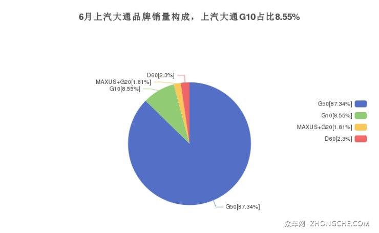 6月上汽大通品牌销量构成，上汽大通G10占比8.55%