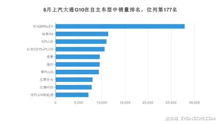 6月上汽大通G10在自主车型中销量排名，位列第177名