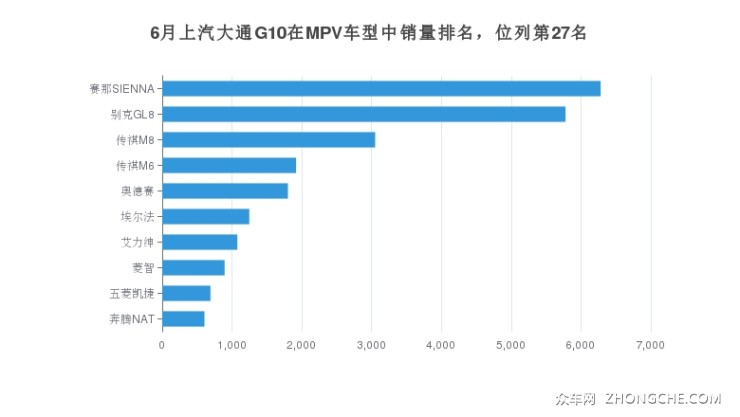 6月上汽大通G10在MPV车型中销量排名，位列第27名