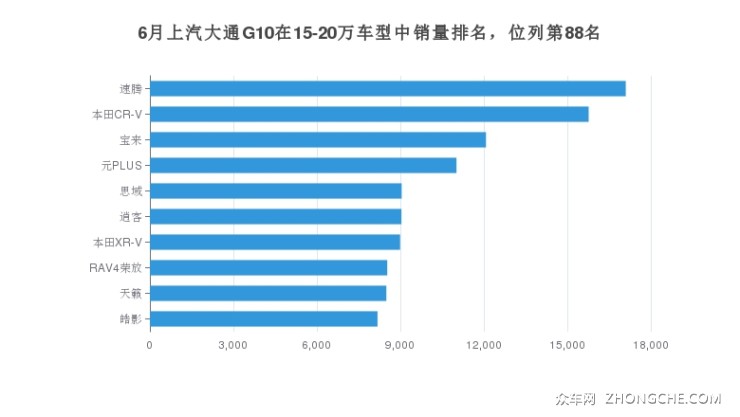 6月上汽大通G10在15-20万车型中销量排名，位列第88名