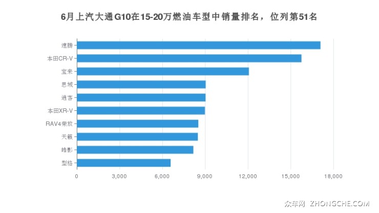 6月上汽大通G10在15-20万燃油车型中销量排名，位列第51名