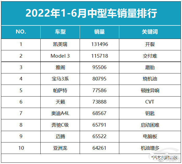 2022年度中型车销量_中型轿车排行榜销量_美国中型suv销量排行榜