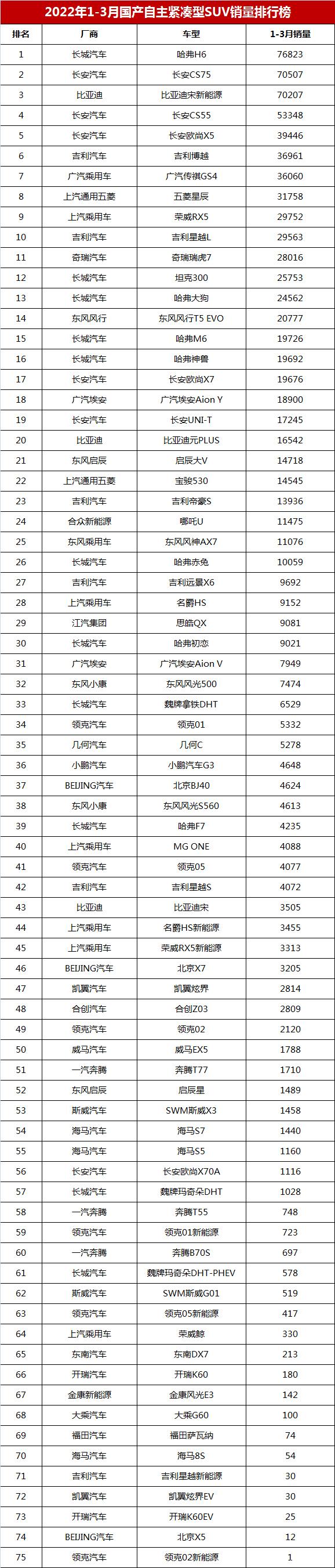 15万紧凑suv型车推荐_紧凑型suv销量排行榜2022_suv销量榜