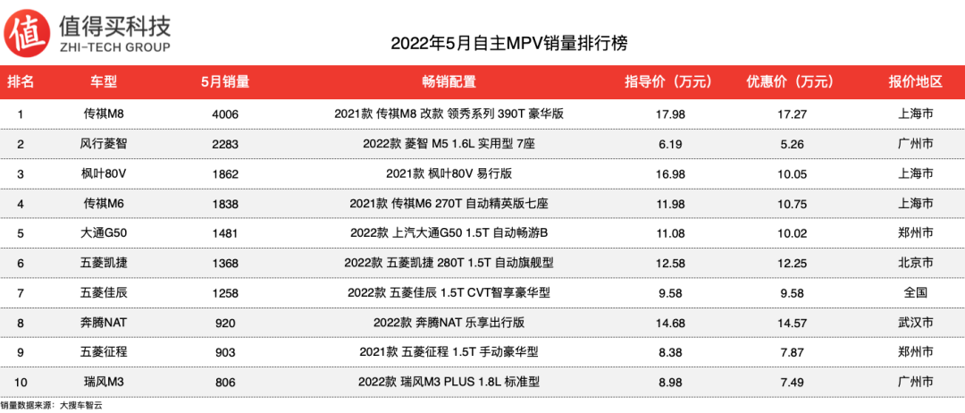 5月SUV销量排行榜2022_5月suv销量排行_2018年1月suv销量排行