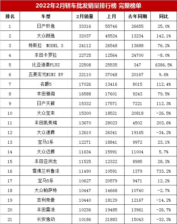 2022年2月轿车销量排行榜完整榜单「第1-194名」