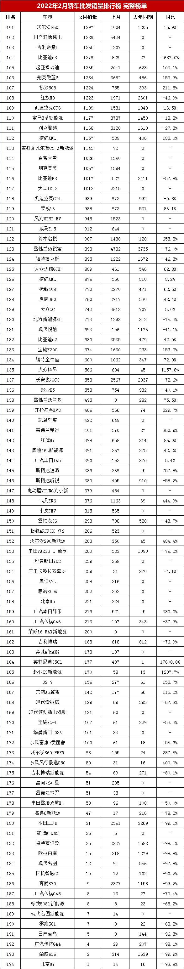 2022年2月轿车销量排行榜完整榜单「第1-194名」