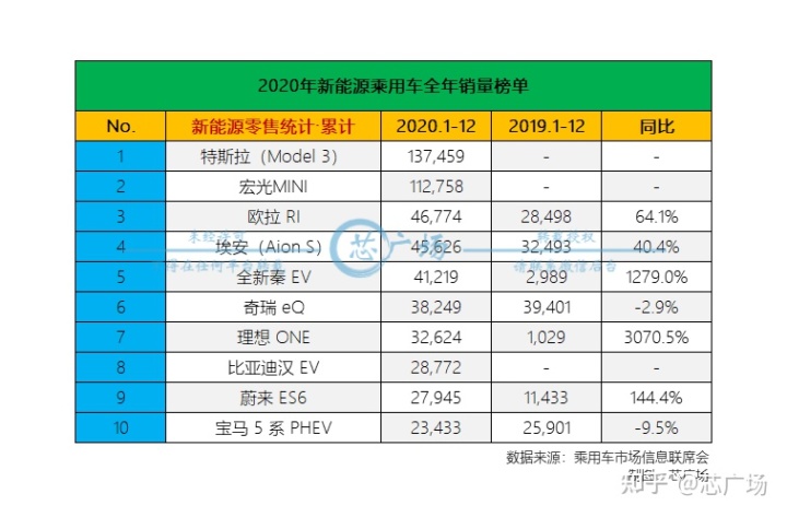 2022上半年汽车销量排行榜前十名_2022卡塔尔世界杯中北美前5名_名图颜色销量排行